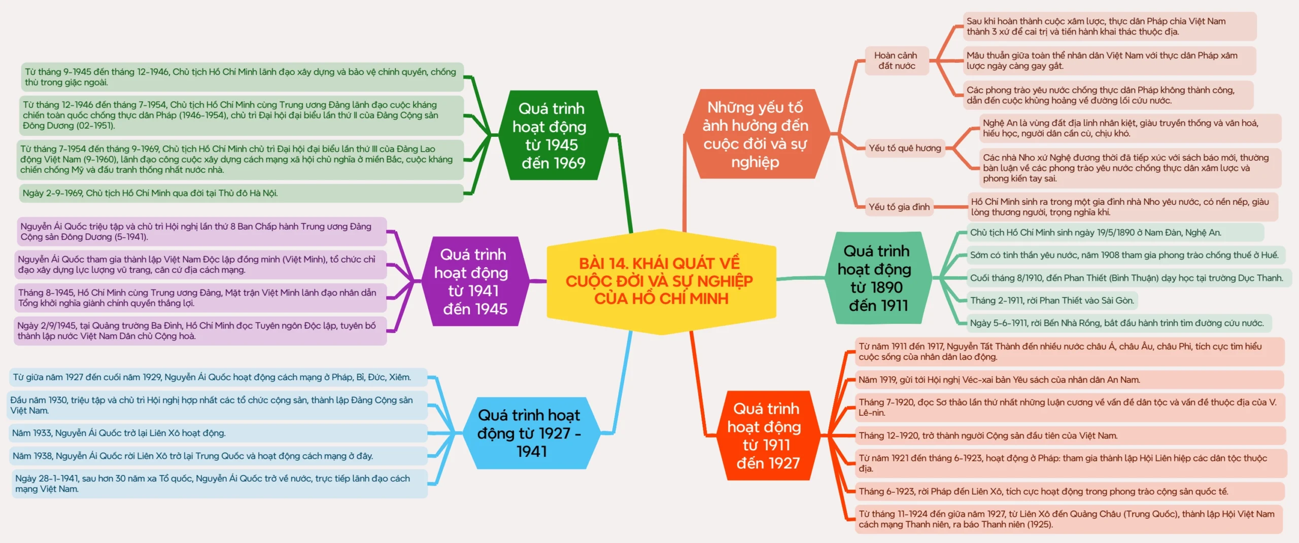 Sơ đồ tư duy môn Lịch Sử 12 Bài 14 về Hồ Chí Minh