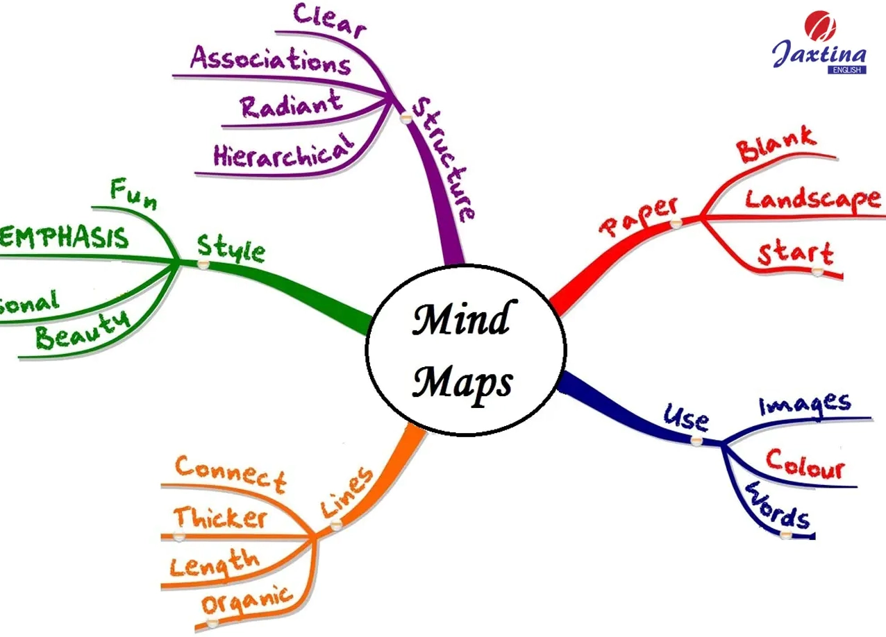 Sơ đồ tư duy Tiếng Anh minh họa cách học từ vựng hiệu quả